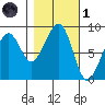 Bay City tide chart for Friday, November 1, 2024