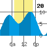 Bay City tide chart for Wednesday, November 20, 2024