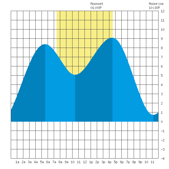 Bay City tide chart for Thursday, November 21, 2024