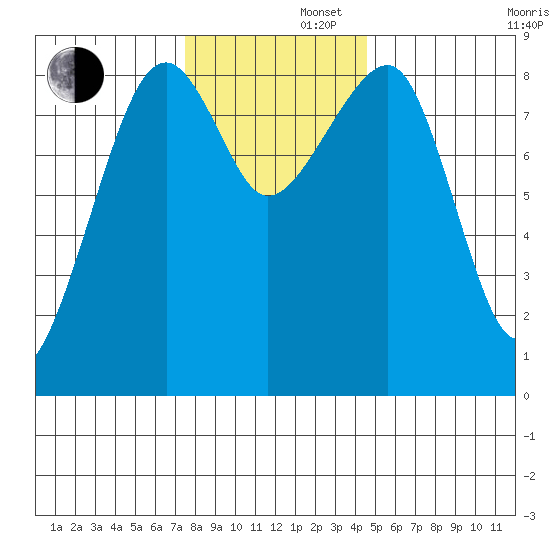 Bay City tide chart for Friday, November 22, 2024