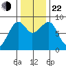 Bay City tide chart for Friday, November 22, 2024