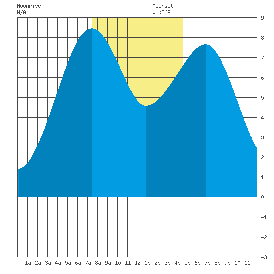 Bay City tide chart for Saturday, November 23, 2024
