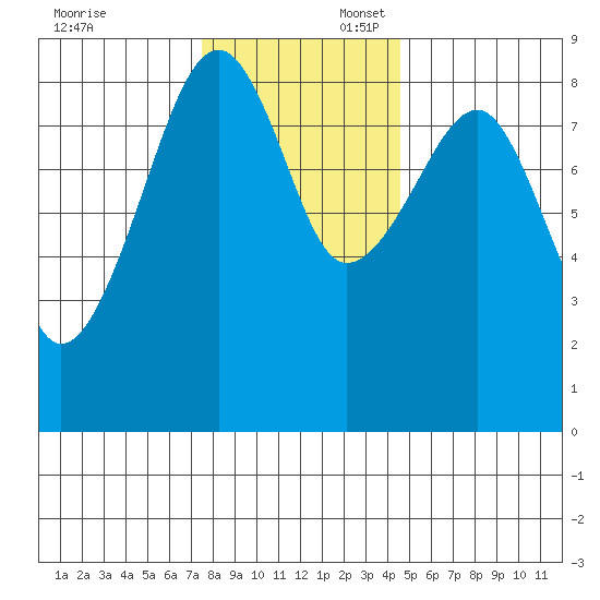 Bay City tide chart for Sunday, November 24, 2024
