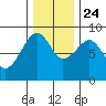 Bay City tide chart for Sunday, November 24, 2024