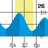 Bay City tide chart for Tuesday, November 26, 2024