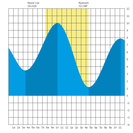 Bay City tide chart for Wednesday, November 27, 2024
