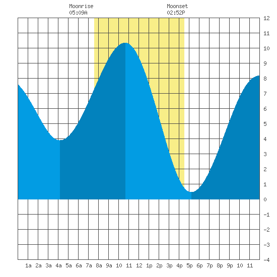 Bay City tide chart for Thursday, November 28, 2024