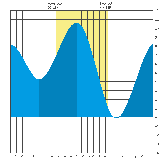 Bay City tide chart for Friday, November 29, 2024
