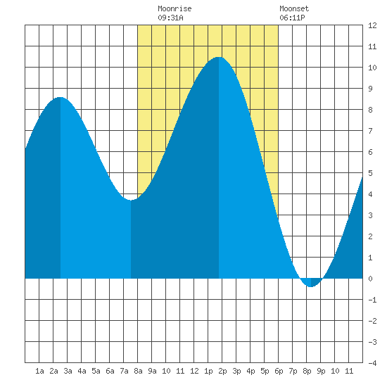 Bay City tide chart for Saturday, November 2, 2024