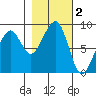 Bay City tide chart for Saturday, November 2, 2024