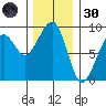 Bay City tide chart for Saturday, November 30, 2024
