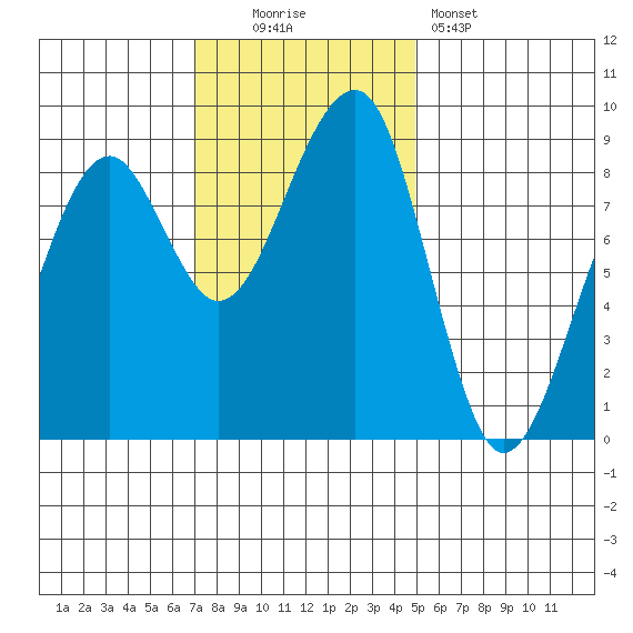 Bay City tide chart for Sunday, November 3, 2024