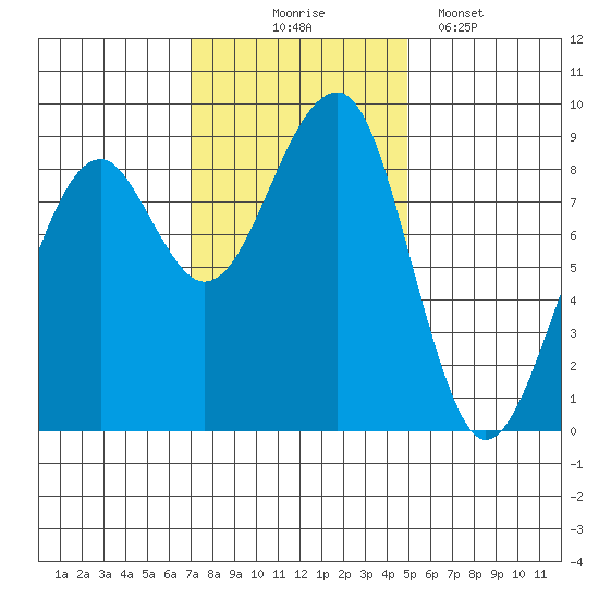 Bay City tide chart for Monday, November 4, 2024