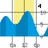 Bay City tide chart for Monday, November 4, 2024