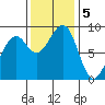Bay City tide chart for Tuesday, November 5, 2024