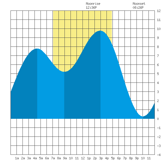 Bay City tide chart for Wednesday, November 6, 2024