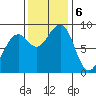 Bay City tide chart for Wednesday, November 6, 2024