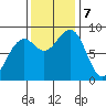 Bay City tide chart for Thursday, November 7, 2024