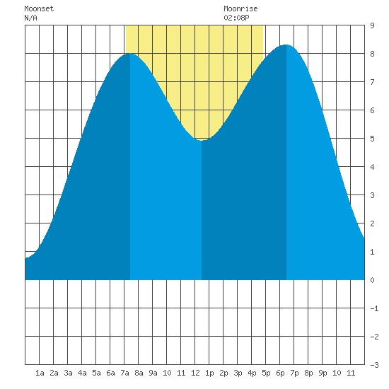 Bay City tide chart for Saturday, November 9, 2024