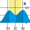 Bay City tide chart for Saturday, November 9, 2024