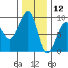 Bay City tide chart for Thursday, December 12, 2024