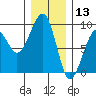 Bay City tide chart for Friday, December 13, 2024