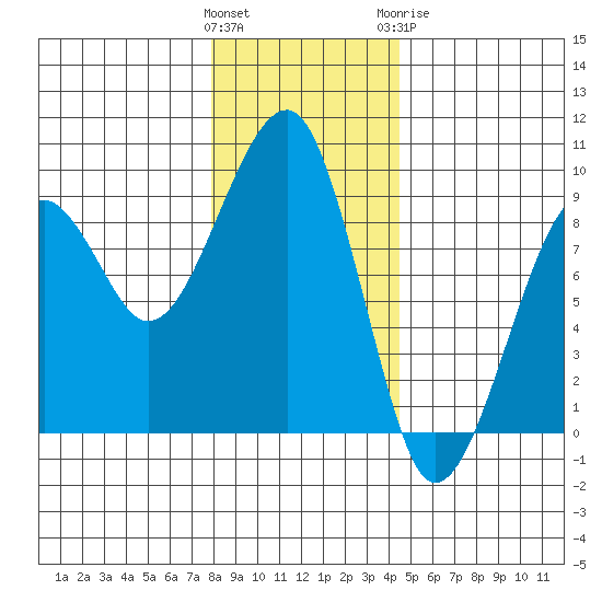 Bay City tide chart for Saturday, December 14, 2024
