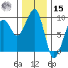 Bay City tide chart for Sunday, December 15, 2024