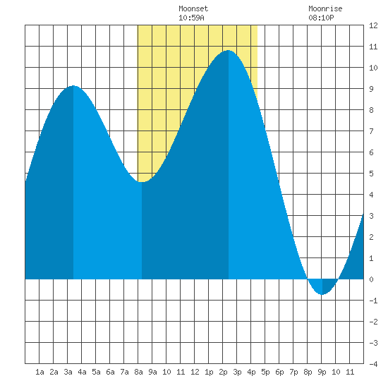 Bay City tide chart for Wednesday, December 18, 2024