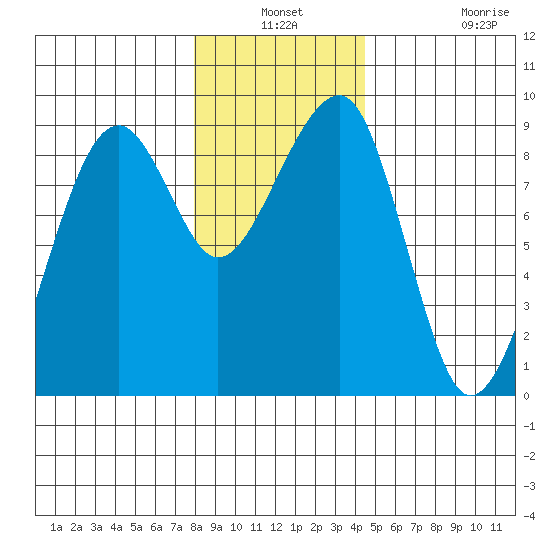Bay City tide chart for Thursday, December 19, 2024