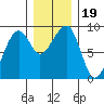 Bay City tide chart for Thursday, December 19, 2024