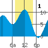Bay City tide chart for Sunday, December 1, 2024
