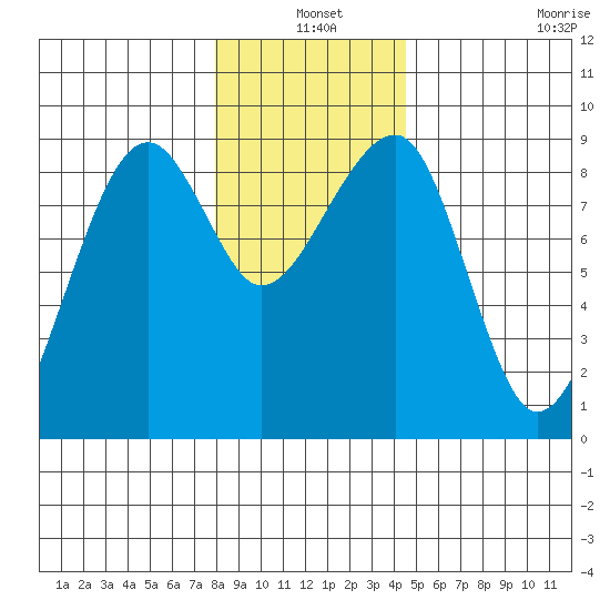 Bay City tide chart for Friday, December 20, 2024
