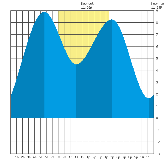 Bay City tide chart for Saturday, December 21, 2024