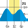 Bay City tide chart for Saturday, December 21, 2024