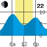 Bay City tide chart for Sunday, December 22, 2024
