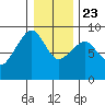 Bay City tide chart for Monday, December 23, 2024