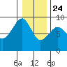 Bay City tide chart for Tuesday, December 24, 2024