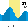 Bay City tide chart for Wednesday, December 25, 2024