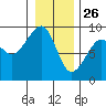 Bay City tide chart for Thursday, December 26, 2024