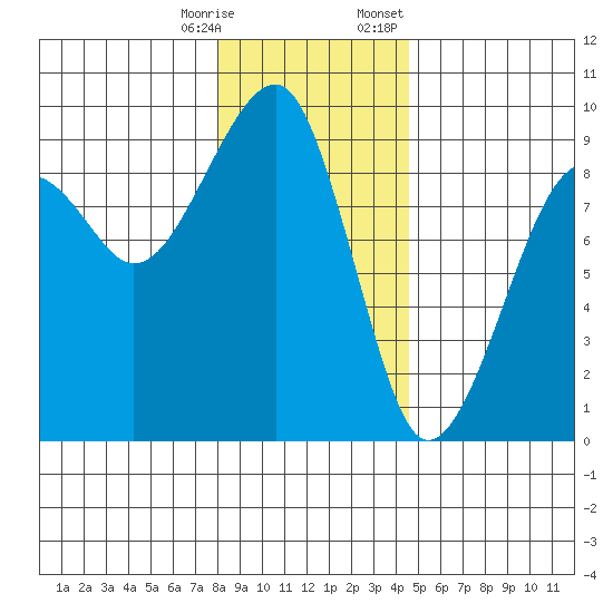 Bay City tide chart for Saturday, December 28, 2024