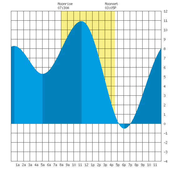 Bay City tide chart for Sunday, December 29, 2024