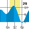 Bay City tide chart for Sunday, December 29, 2024