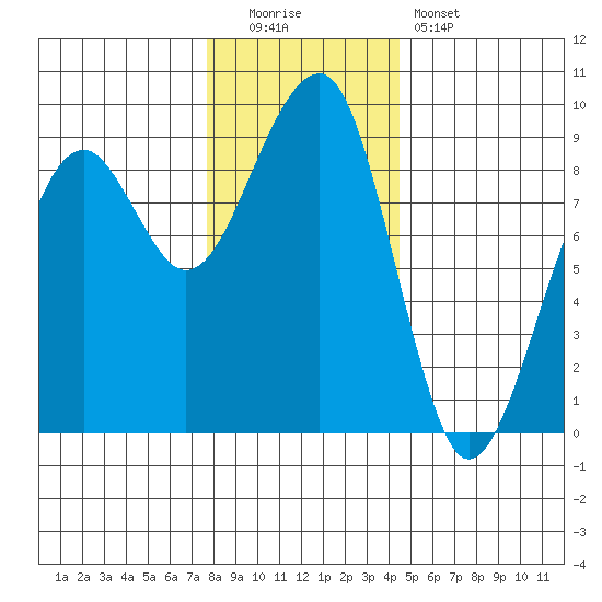 Bay City tide chart for Monday, December 2, 2024