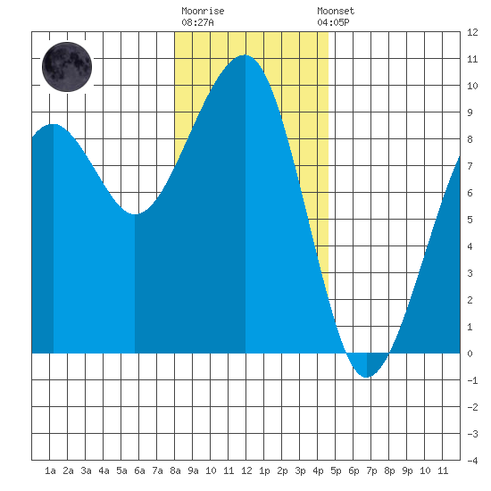 Bay City tide chart for Monday, December 30, 2024