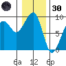 Bay City tide chart for Monday, December 30, 2024
