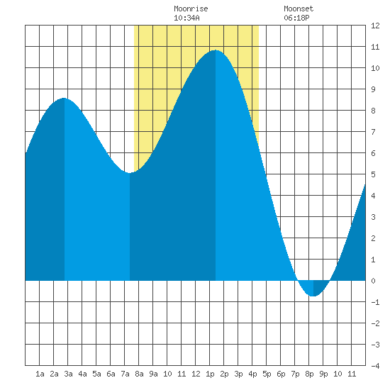 Bay City tide chart for Tuesday, December 3, 2024