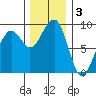 Bay City tide chart for Tuesday, December 3, 2024