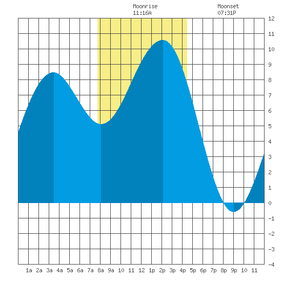 Bay City tide chart for Wednesday, December 4, 2024