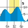 Bay City tide chart for Thursday, December 5, 2024